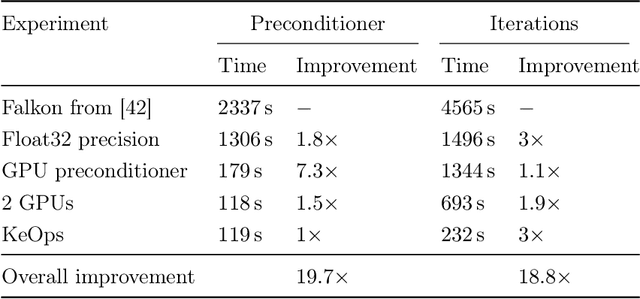 Figure 2 for Kernel methods through the roof: handling billions of points efficiently