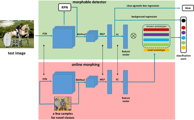 Figure 3 for Morphable Detector for Object Detection on Demand