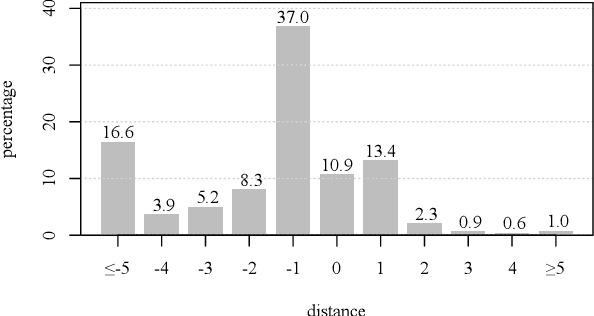 Figure 3 for Multi-Task and Multi-Corpora Training Strategies to Enhance Argumentative Sentence Linking Performance