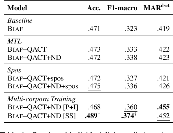 Figure 2 for Multi-Task and Multi-Corpora Training Strategies to Enhance Argumentative Sentence Linking Performance