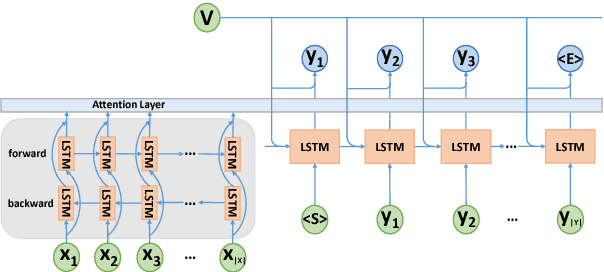 Figure 3 for Interpretable Charge Predictions for Criminal Cases: Learning to Generate Court Views from Fact Descriptions