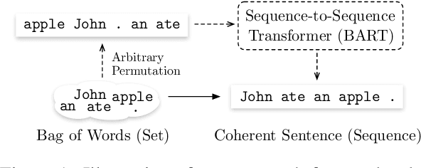 Figure 1 for On the Role of Pre-trained Language Models in Word Ordering: A Case Study with BART