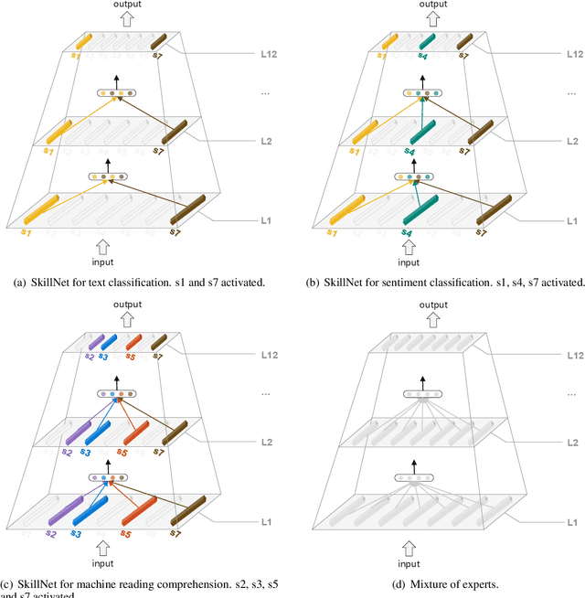 Figure 1 for One Model, Multiple Tasks: Pathways for Natural Language Understanding