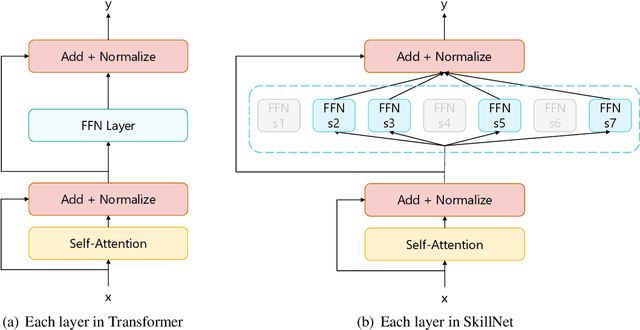 Figure 3 for One Model, Multiple Tasks: Pathways for Natural Language Understanding