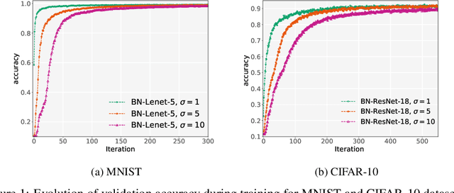 Figure 2 for Robust Differentially Private Training of Deep Neural Networks