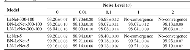 Figure 1 for Robust Differentially Private Training of Deep Neural Networks