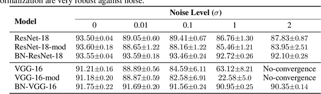 Figure 3 for Robust Differentially Private Training of Deep Neural Networks