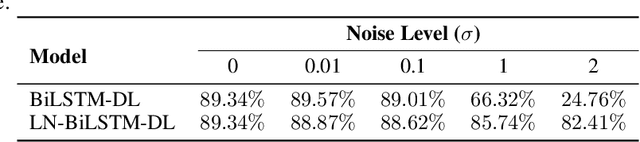 Figure 4 for Robust Differentially Private Training of Deep Neural Networks