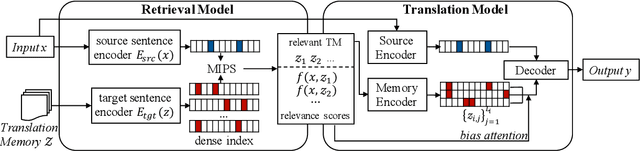 Figure 1 for Neural Machine Translation with Monolingual Translation Memory