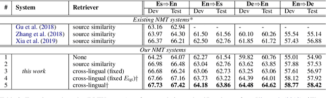 Figure 3 for Neural Machine Translation with Monolingual Translation Memory