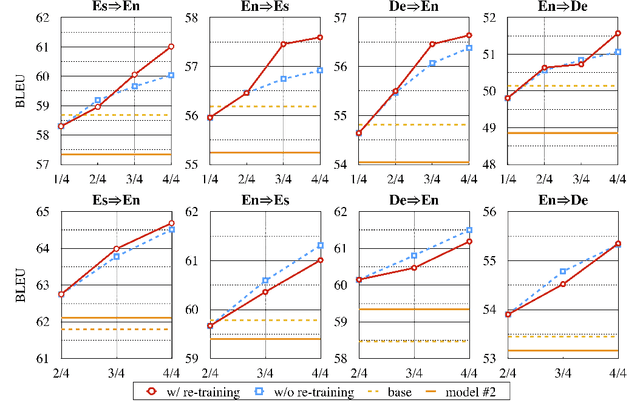 Figure 4 for Neural Machine Translation with Monolingual Translation Memory