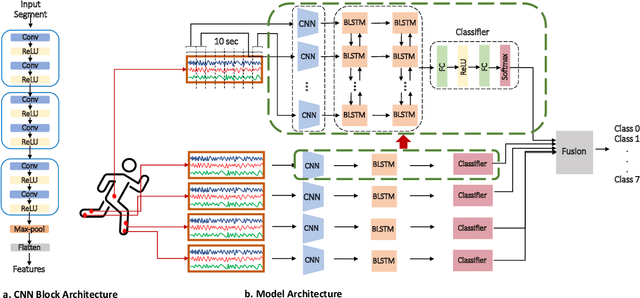 Figure 1 for Wearable-based Classification of Running Styles with Deep Learning