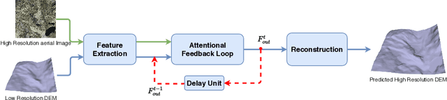 Figure 3 for AFN: Attentional Feedback Network based 3D Terrain Super-Resolution