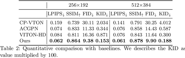 Figure 3 for High-Resolution Virtual Try-On with Misalignment and Occlusion-Handled Conditions