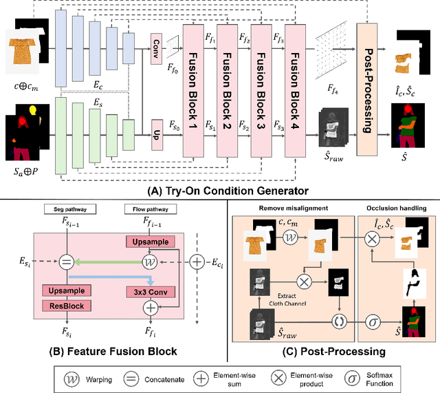 Figure 4 for High-Resolution Virtual Try-On with Misalignment and Occlusion-Handled Conditions