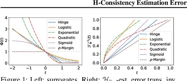 Figure 1 for $\mathscr{H}$-Consistency Estimation Error of Surrogate Loss Minimizers