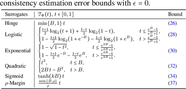 Figure 2 for $\mathscr{H}$-Consistency Estimation Error of Surrogate Loss Minimizers