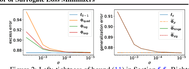 Figure 3 for $\mathscr{H}$-Consistency Estimation Error of Surrogate Loss Minimizers