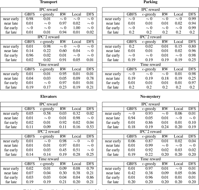 Figure 1 for Learning Classical Planning Strategies with Policy Gradient