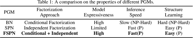 Figure 1 for FSPN: A New Class of Probabilistic Graphical Model