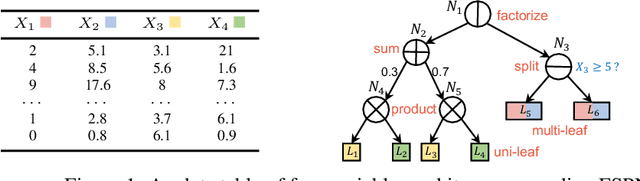 Figure 2 for FSPN: A New Class of Probabilistic Graphical Model