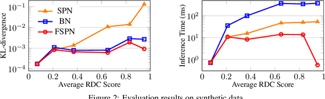 Figure 3 for FSPN: A New Class of Probabilistic Graphical Model