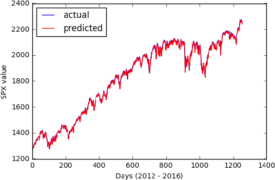 Figure 1 for Time Series Prediction : Predicting Stock Price