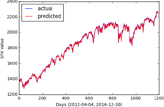 Figure 3 for Time Series Prediction : Predicting Stock Price