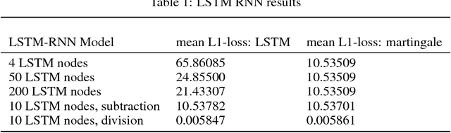 Figure 2 for Time Series Prediction : Predicting Stock Price