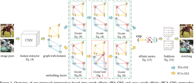 Figure 1 for Learning Combinatorial Embedding Networks for Deep Graph Matching