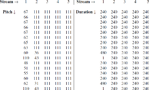 Figure 1 for Polyphonic Music Composition with LSTM Neural Networks and Reinforcement Learning