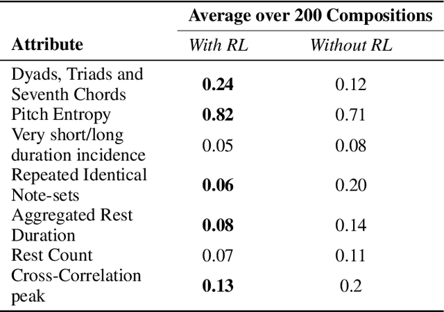 Figure 2 for Polyphonic Music Composition with LSTM Neural Networks and Reinforcement Learning