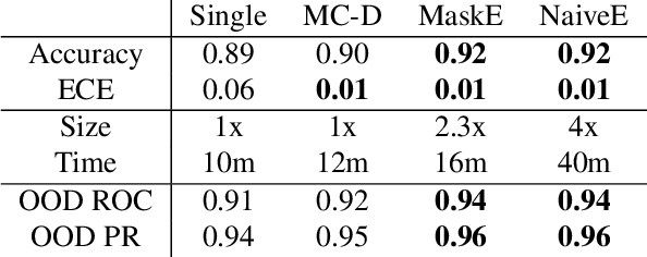 Figure 2 for Masksembles for Uncertainty Estimation
