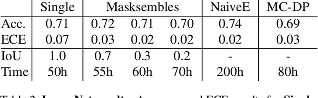 Figure 4 for Masksembles for Uncertainty Estimation