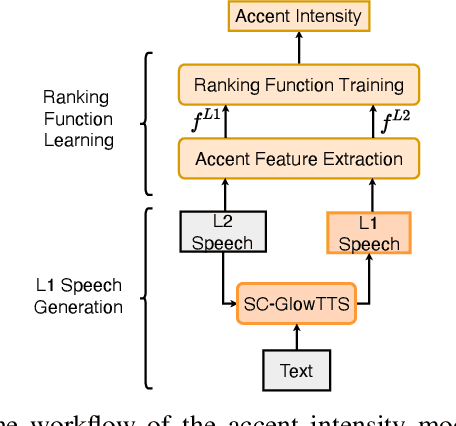 Figure 2 for Controllable Accented Text-to-Speech Synthesis