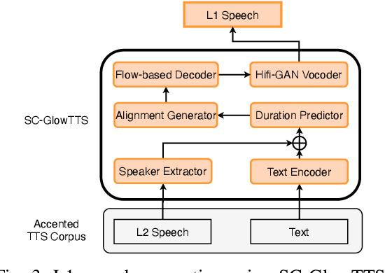 Figure 3 for Controllable Accented Text-to-Speech Synthesis