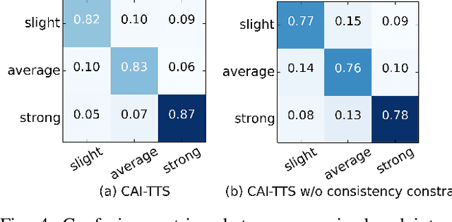 Figure 4 for Controllable Accented Text-to-Speech Synthesis