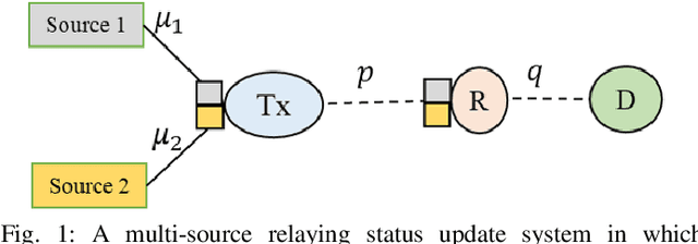 Figure 1 for Minimizing AoI in Resource-Constrained Multi-Source Relaying Systems with Stochastic Arrivals