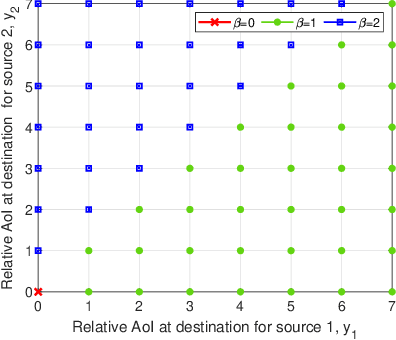 Figure 2 for Minimizing AoI in Resource-Constrained Multi-Source Relaying Systems with Stochastic Arrivals