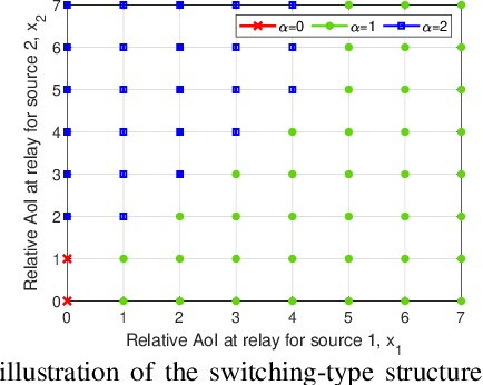 Figure 3 for Minimizing AoI in Resource-Constrained Multi-Source Relaying Systems with Stochastic Arrivals