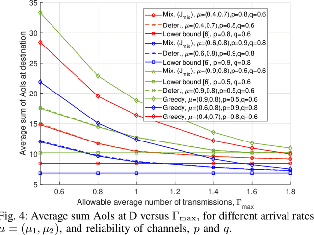 Figure 4 for Minimizing AoI in Resource-Constrained Multi-Source Relaying Systems with Stochastic Arrivals