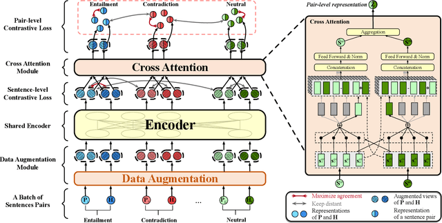 Figure 1 for A Multi-level Supervised Contrastive Learning Framework for Low-Resource Natural Language Inference