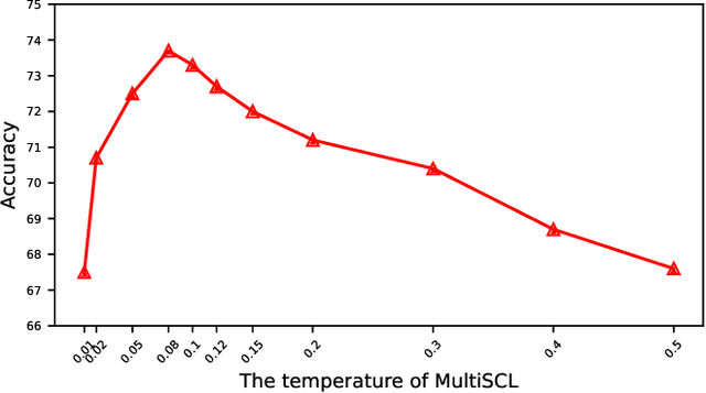 Figure 4 for A Multi-level Supervised Contrastive Learning Framework for Low-Resource Natural Language Inference