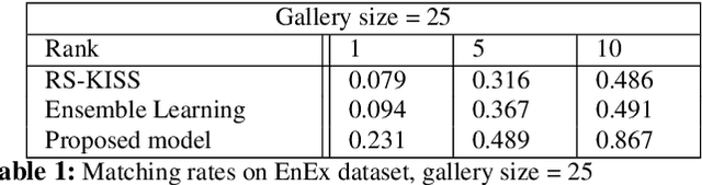 Figure 2 for Appearance invariant Entry-Exit matching using visual soft biometric traits
