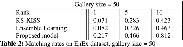 Figure 4 for Appearance invariant Entry-Exit matching using visual soft biometric traits