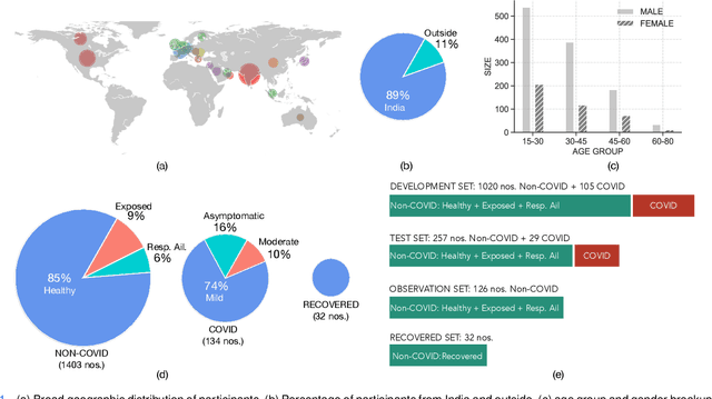 Figure 1 for Multi-modal Point-of-Care Diagnostics for COVID-19 Based On Acoustics and Symptoms