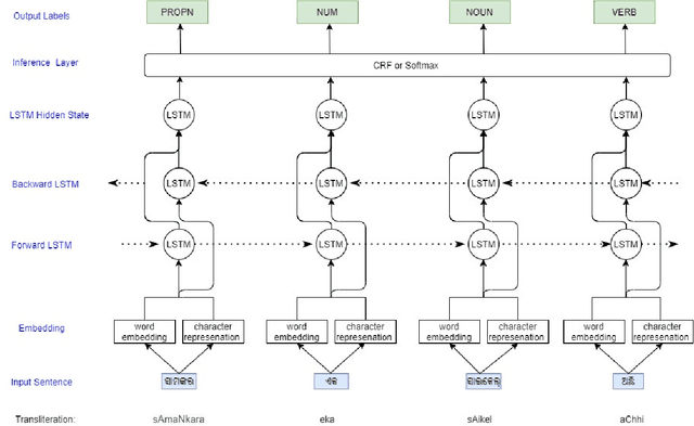 Figure 4 for Part-of-Speech Tagging of Odia Language Using statistical and Deep Learning-Based Approaches