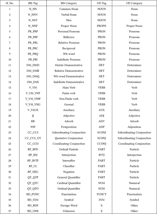 Figure 1 for Part-of-Speech Tagging of Odia Language Using statistical and Deep Learning-Based Approaches