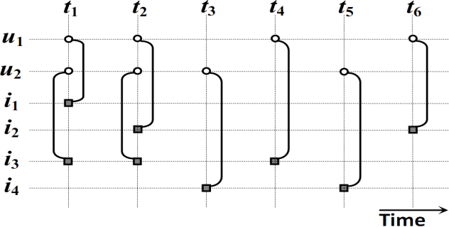 Figure 1 for Link Stream Graph for Temporal Recommendations