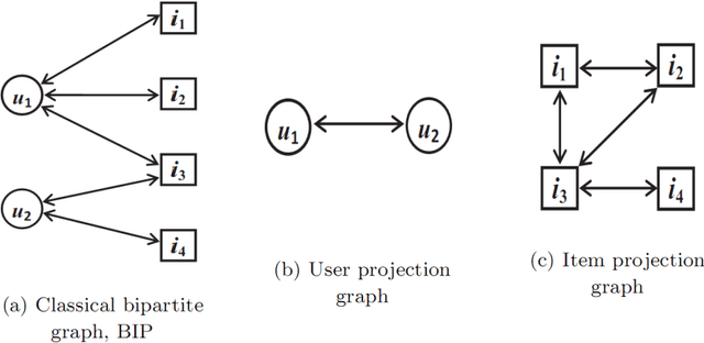 Figure 3 for Link Stream Graph for Temporal Recommendations